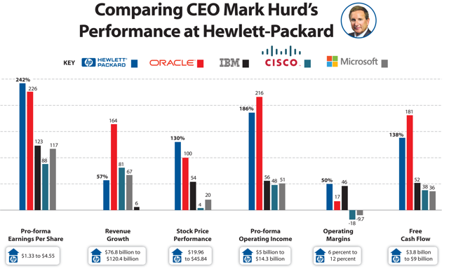 Mark Hurd